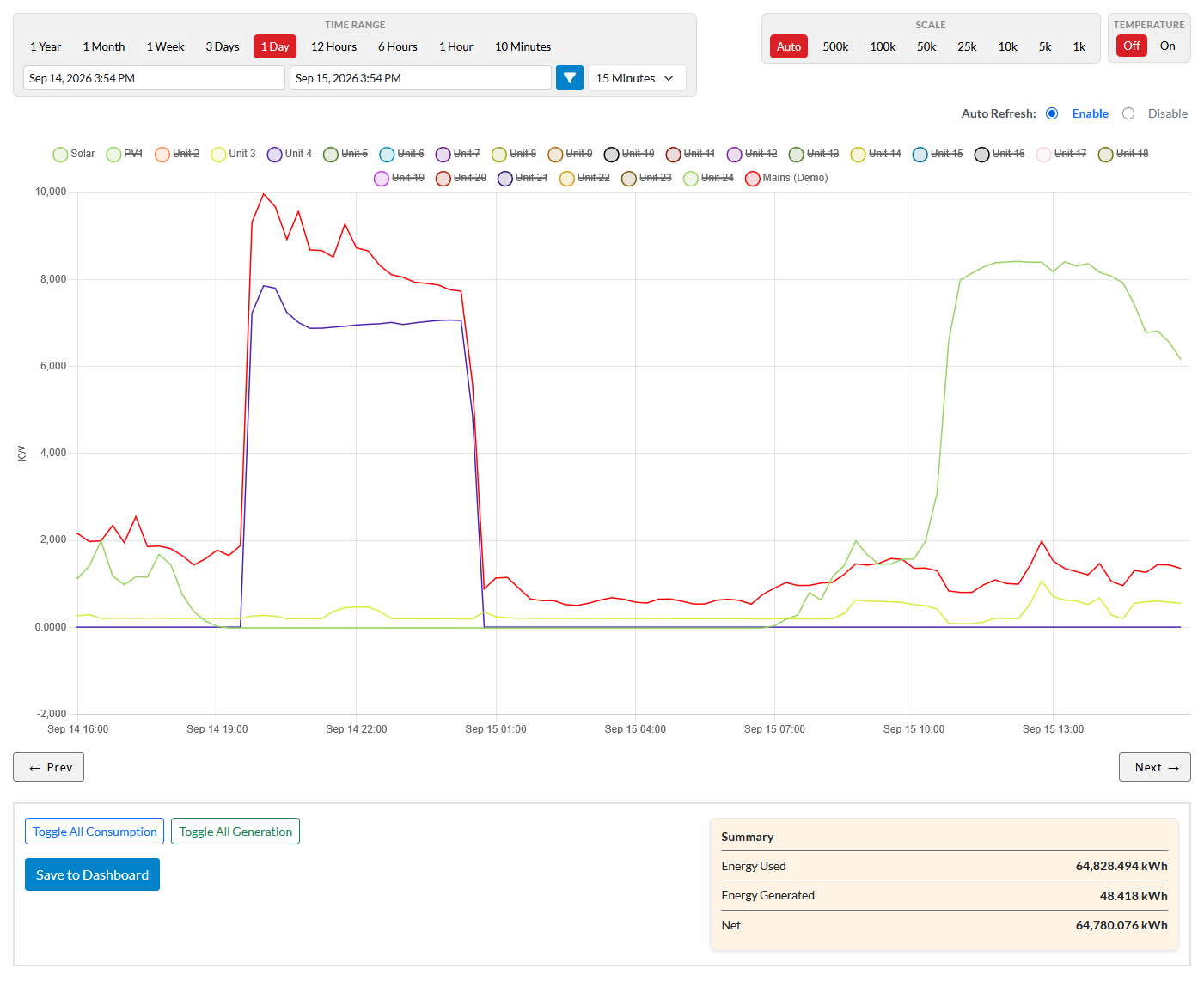 View Data line chart showing one day of mains, solar and two units, with a Summary panel showing energy used, generated and net